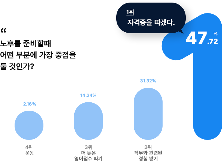 노후를 준비할때 어떤부분에 가장 중점을 둘 것인가?